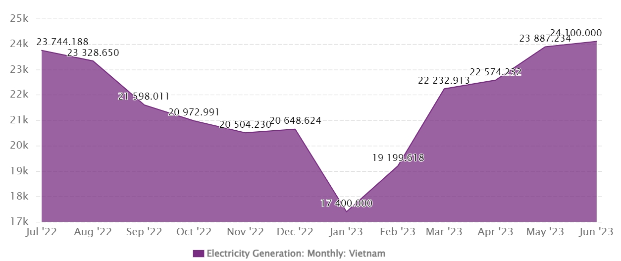 Electricity Generation Monthly Vietnam Xinfeng Cable