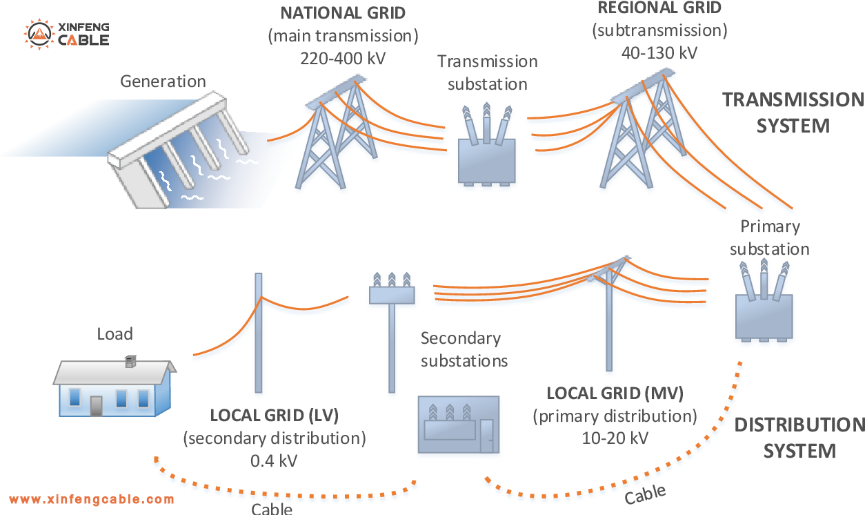 what-is-medium-voltage-cable-used-for-Power-Distribution-Networks-Xinfeng-Cable.