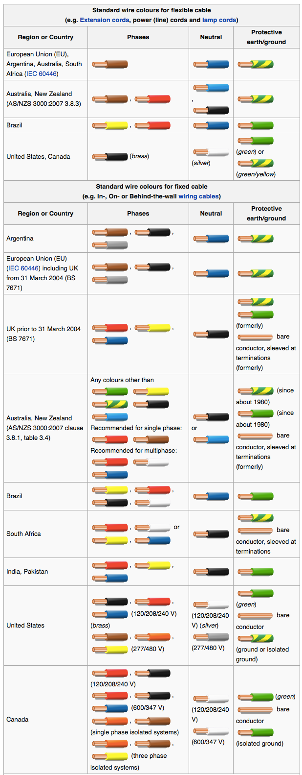 what are electric cable colours - Xinfeng Cable